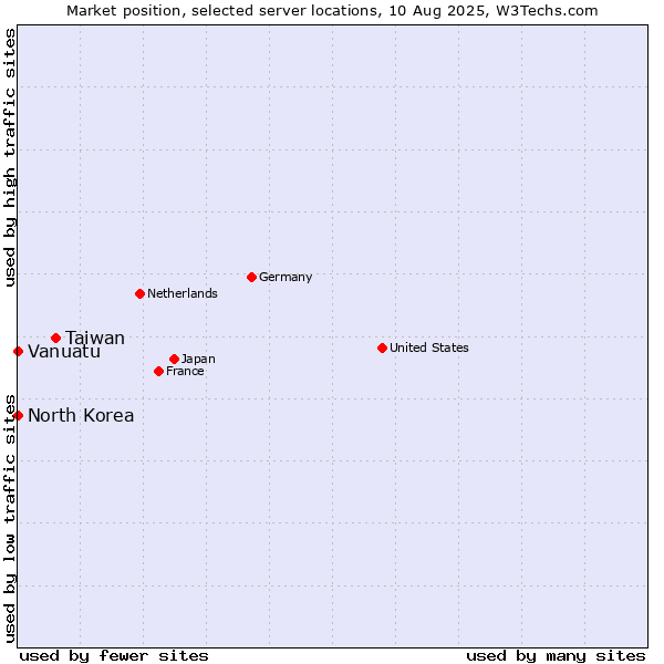 Market position of Taiwan vs. North Korea vs. Vanuatu