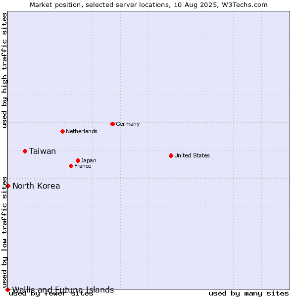 Market position of Taiwan vs. North Korea vs. Wallis and Futuna Islands