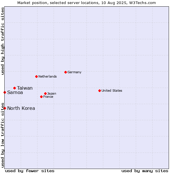 Market position of Taiwan vs. Samoa vs. North Korea