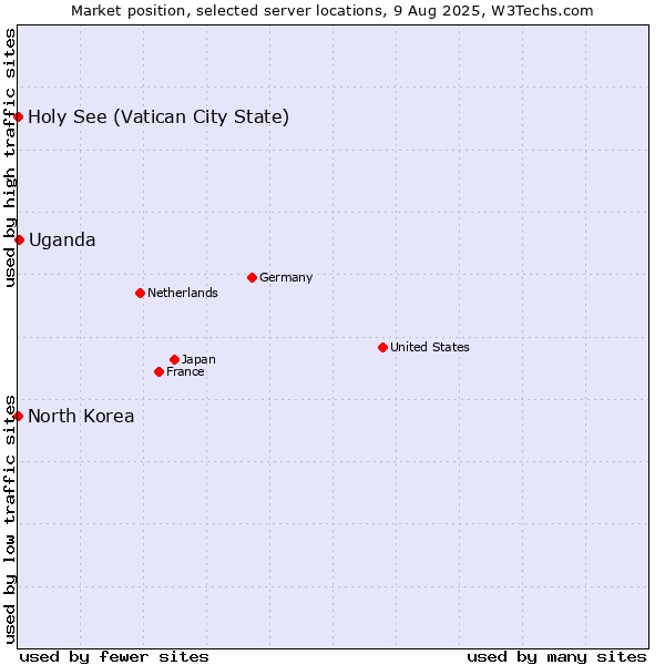 Market position of Uganda vs. Holy See (Vatican City State) vs. North Korea