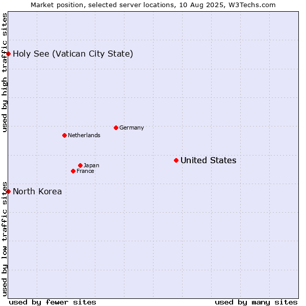 Market position of United States vs. Holy See (Vatican City State) vs. North Korea