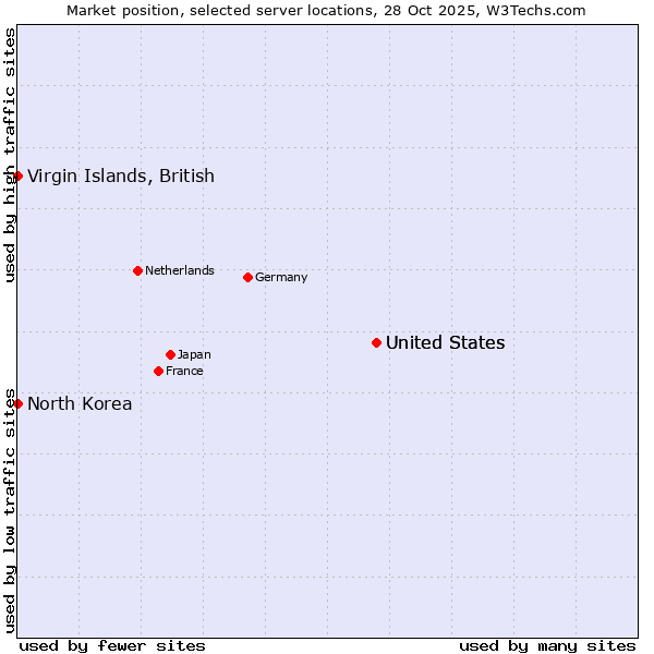 Market position of United States vs. Virgin Islands, British vs. North Korea
