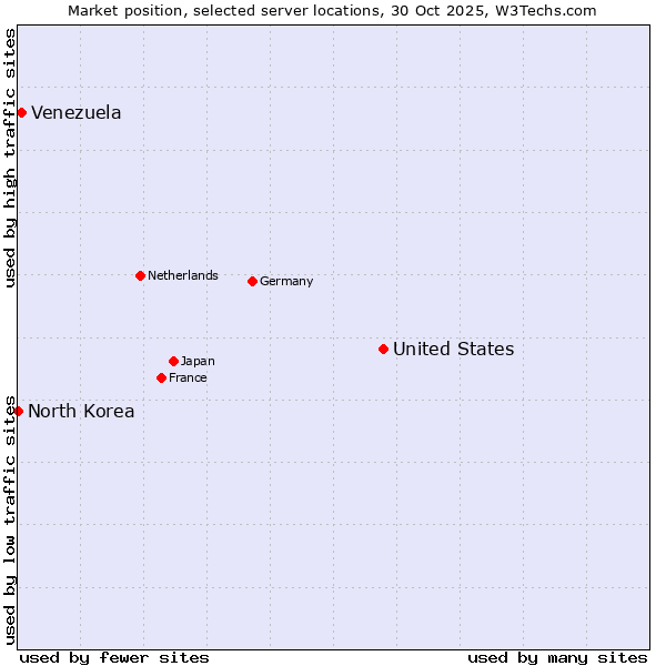 Market position of United States and territories vs. Venezuela vs. North Korea