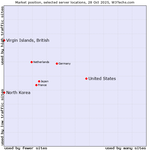 Market position of United States and territories vs. Virgin Islands, British vs. North Korea