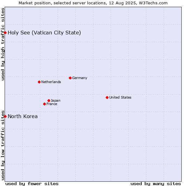 Market position of Holy See (Vatican City State) vs. North Korea