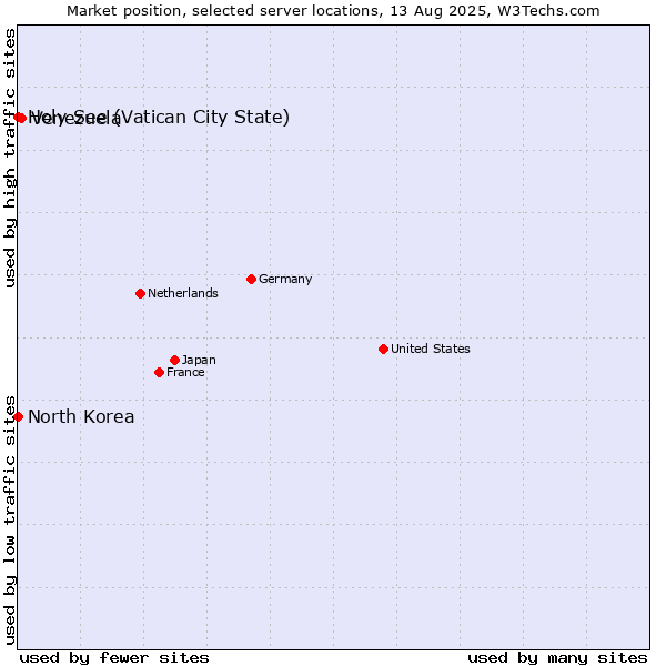 Market position of Venezuela vs. Holy See (Vatican City State) vs. North Korea