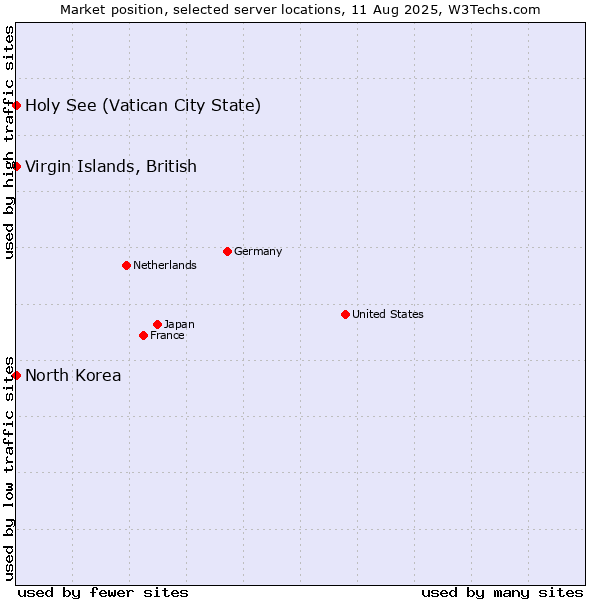 Market position of Holy See (Vatican City State) vs. Virgin Islands, British vs. North Korea