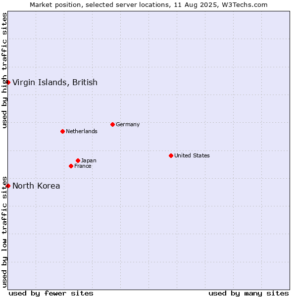 Market position of Virgin Islands, British vs. North Korea