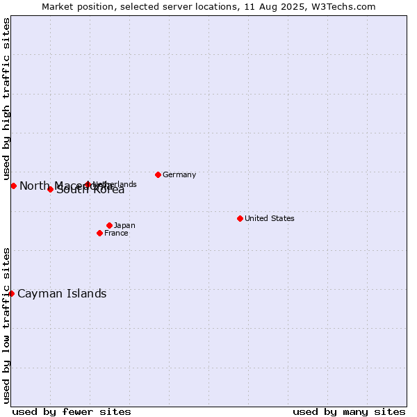 Market position of South Korea vs. North Macedonia vs. Cayman Islands