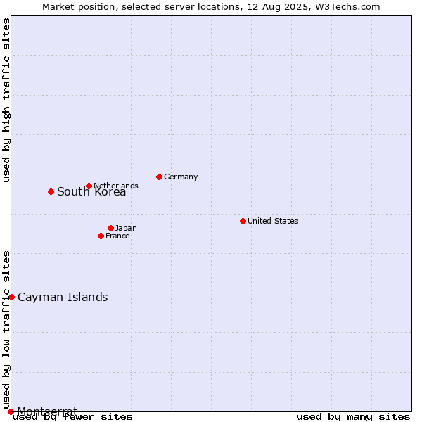 Market position of South Korea vs. Cayman Islands vs. Montserrat