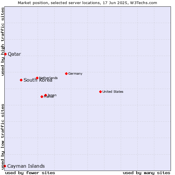 Market position of South Korea vs. Qatar vs. Cayman Islands