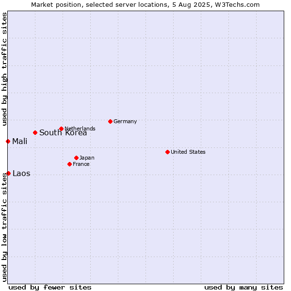 Market position of South Korea vs. Laos vs. Mali