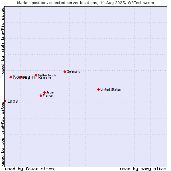 Market position of South Korea vs. Norway vs. Laos