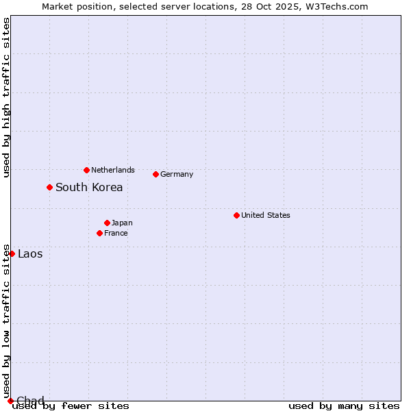 Market position of South Korea vs. Laos vs. Chad
