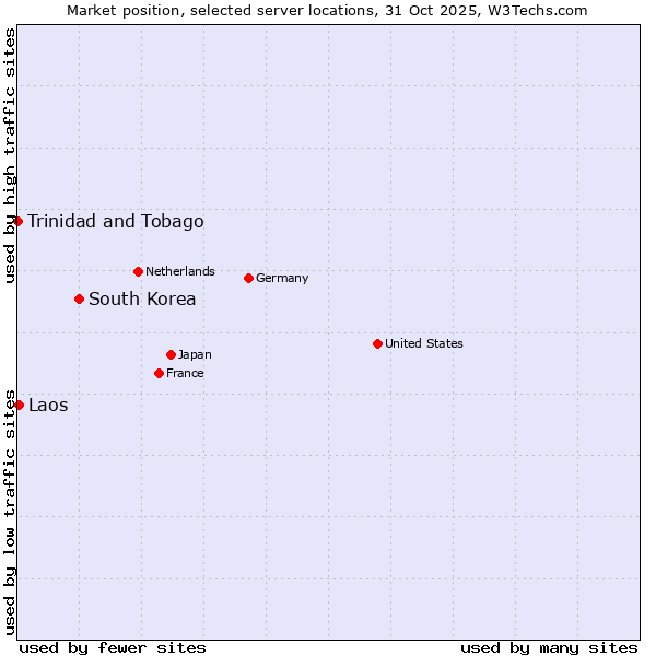 Market position of South Korea vs. Laos vs. Trinidad and Tobago