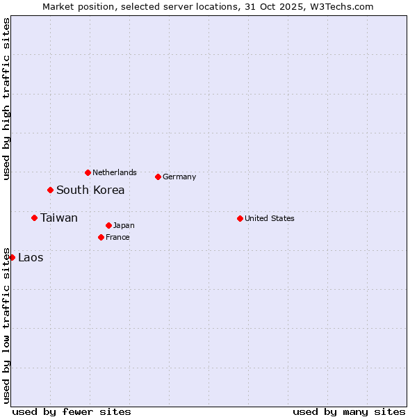 Market position of South Korea vs. Taiwan vs. Laos
