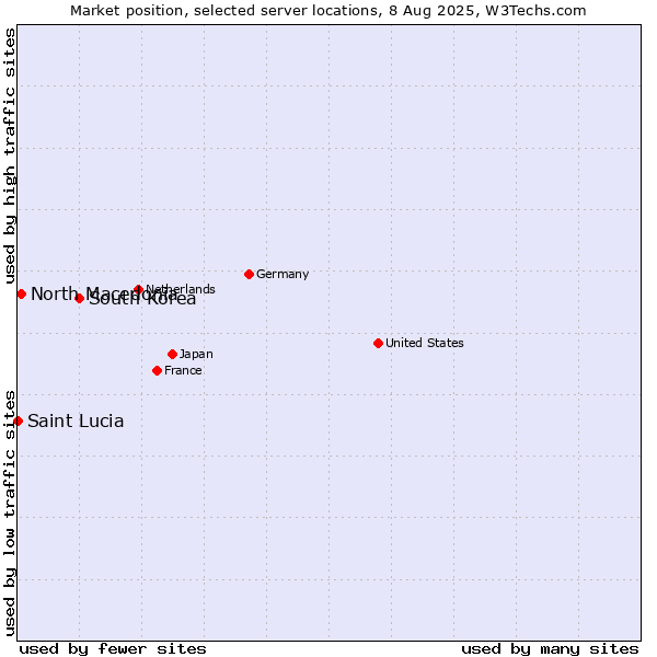 Market position of South Korea vs. North Macedonia vs. Saint Lucia