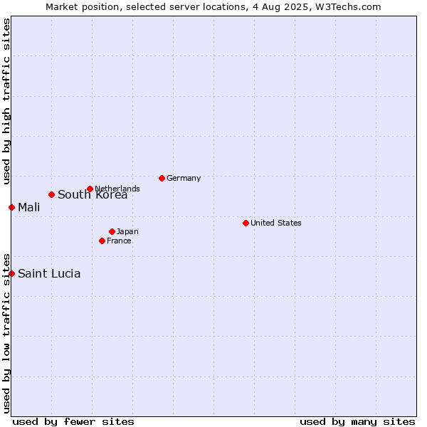 Market position of South Korea vs. Mali vs. Saint Lucia