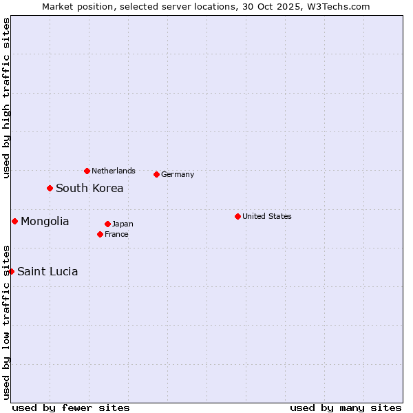 Market position of South Korea vs. Mongolia vs. Saint Lucia