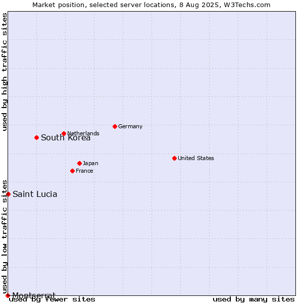 Market position of South Korea vs. Montserrat vs. Saint Lucia