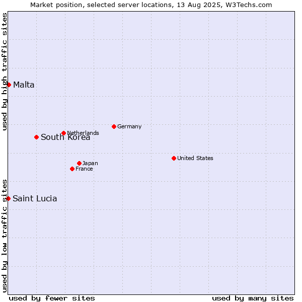Market position of South Korea vs. Malta vs. Saint Lucia