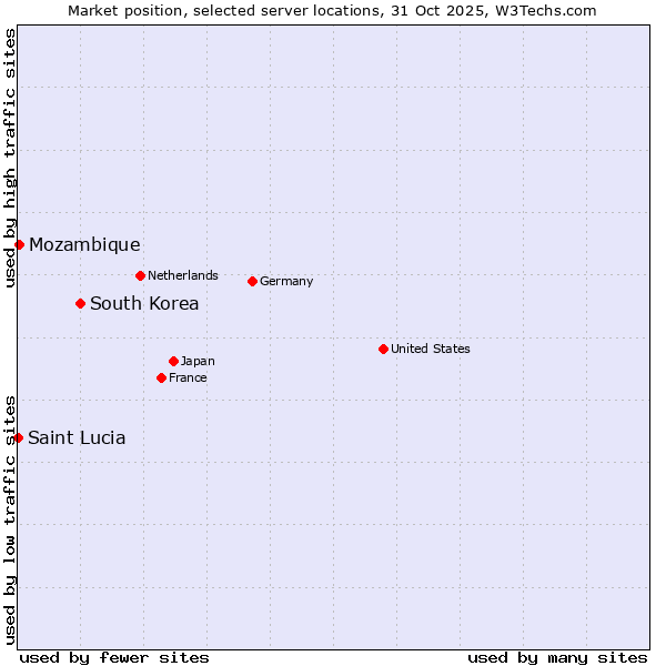 Market position of South Korea vs. Mozambique vs. Saint Lucia