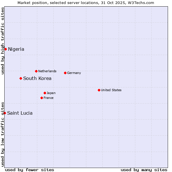Market position of South Korea vs. Nigeria vs. Saint Lucia
