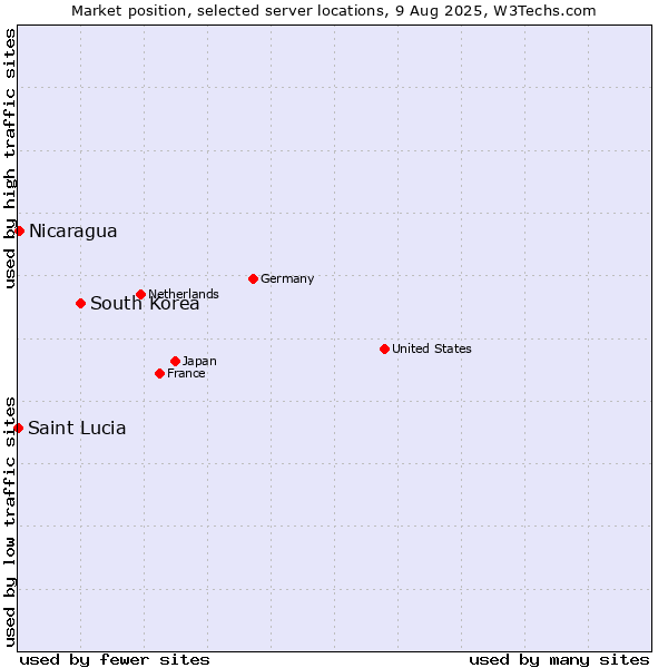 Market position of South Korea vs. Nicaragua vs. Saint Lucia