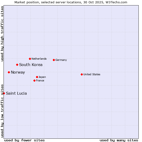 Market position of South Korea vs. Norway vs. Saint Lucia