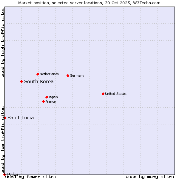 Market position of South Korea vs. Saint Lucia vs. Palau