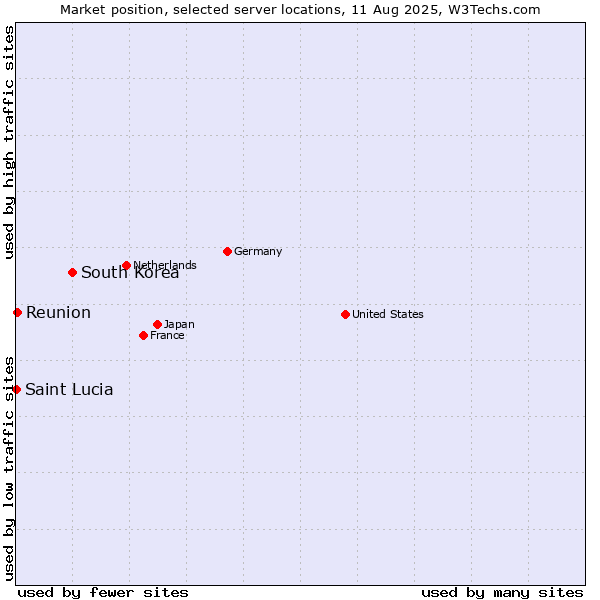Market position of South Korea vs. Reunion vs. Saint Lucia