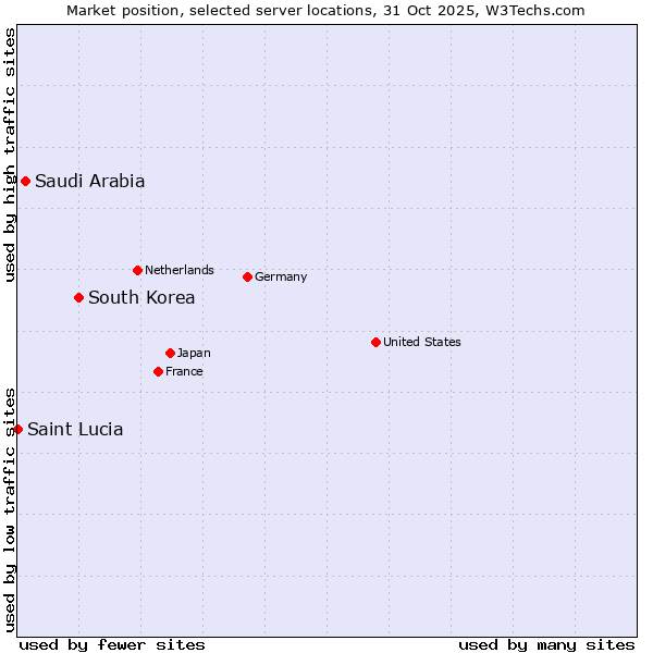 Market position of South Korea vs. Saudi Arabia vs. Saint Lucia