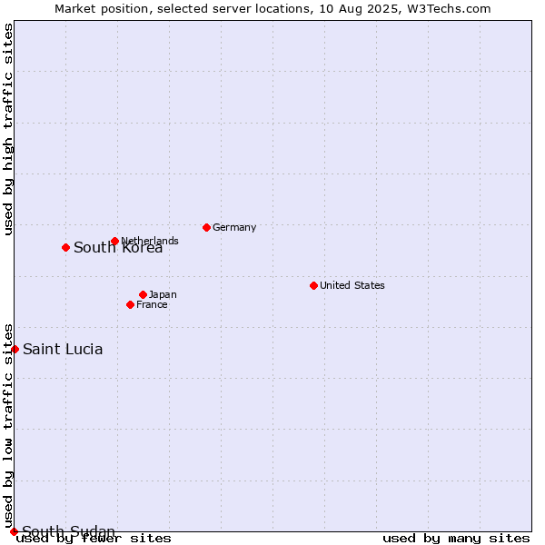 Market position of South Korea vs. Saint Lucia vs. South Sudan