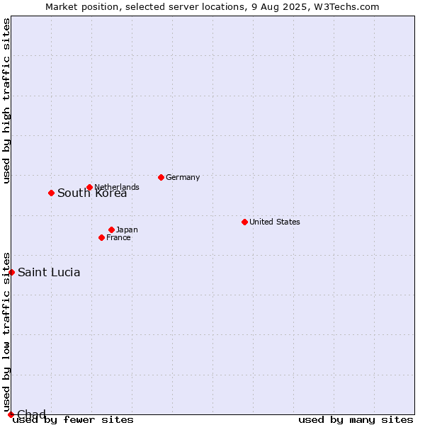 Market position of South Korea vs. Saint Lucia vs. Chad