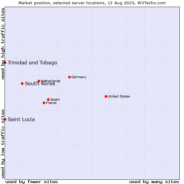 Market position of South Korea vs. Trinidad and Tobago vs. Saint Lucia
