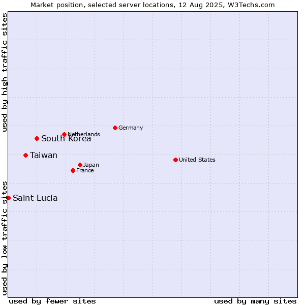 Market position of South Korea vs. Taiwan vs. Saint Lucia