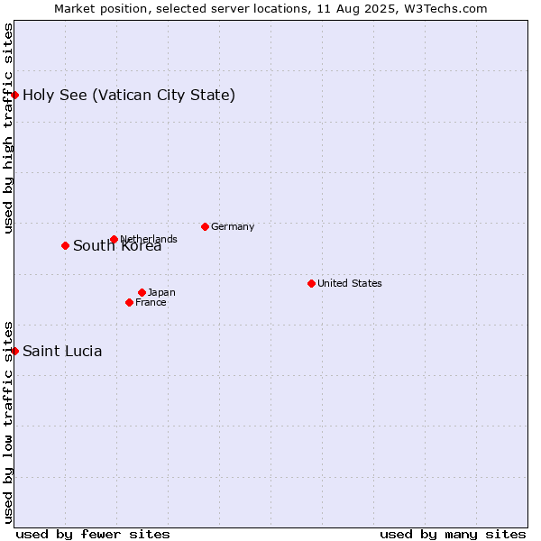 Market position of South Korea vs. Holy See (Vatican City State) vs. Saint Lucia