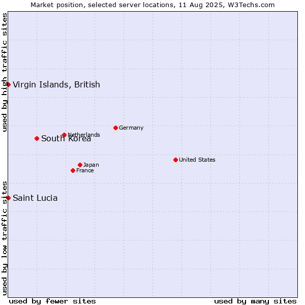 Market position of South Korea vs. Virgin Islands, British vs. Saint Lucia
