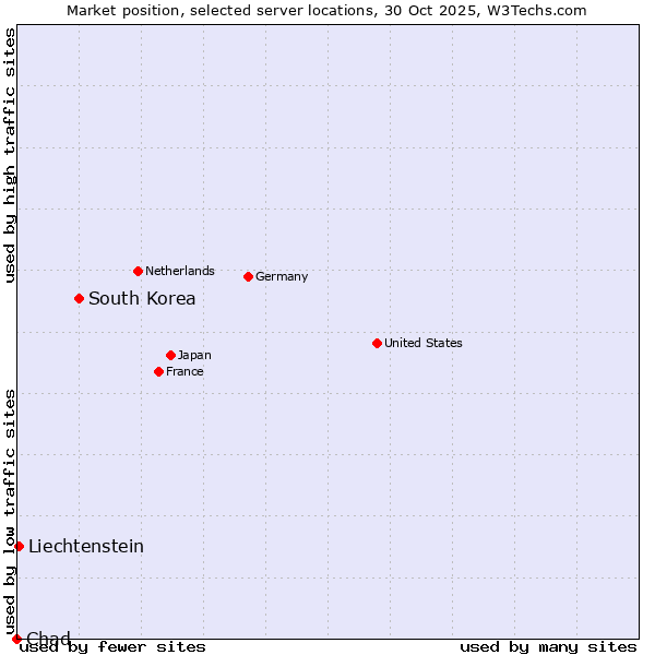 Market position of South Korea vs. Liechtenstein vs. Chad