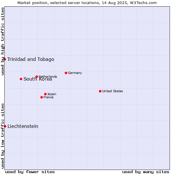 Market position of South Korea vs. Liechtenstein vs. Trinidad and Tobago