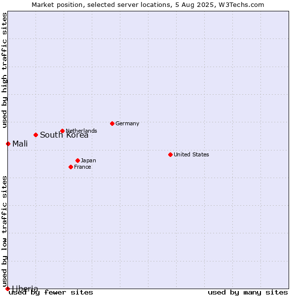 Market position of South Korea vs. Mali vs. Liberia
