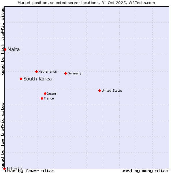 Market position of South Korea vs. Malta vs. Liberia