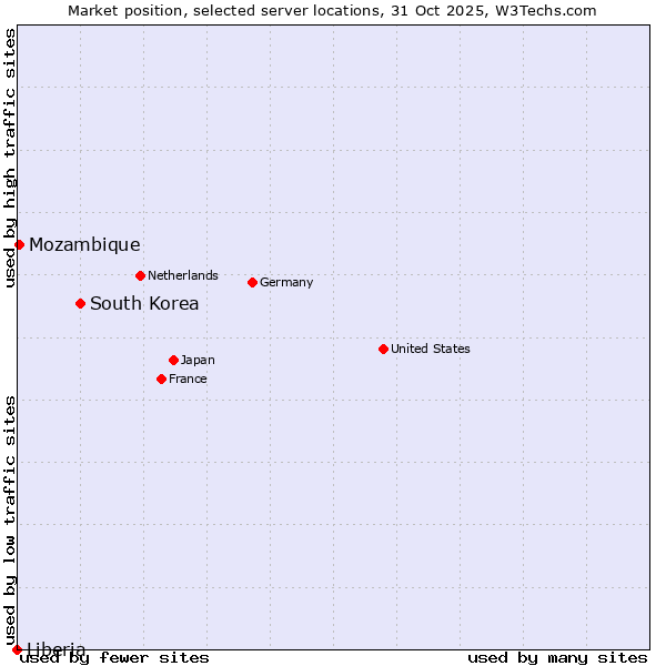 Market position of South Korea vs. Mozambique vs. Liberia