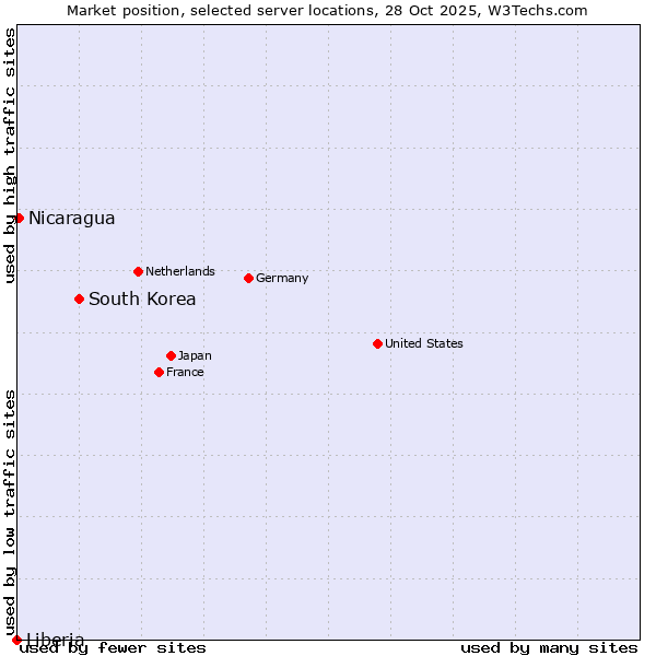 Market position of South Korea vs. Nicaragua vs. Liberia
