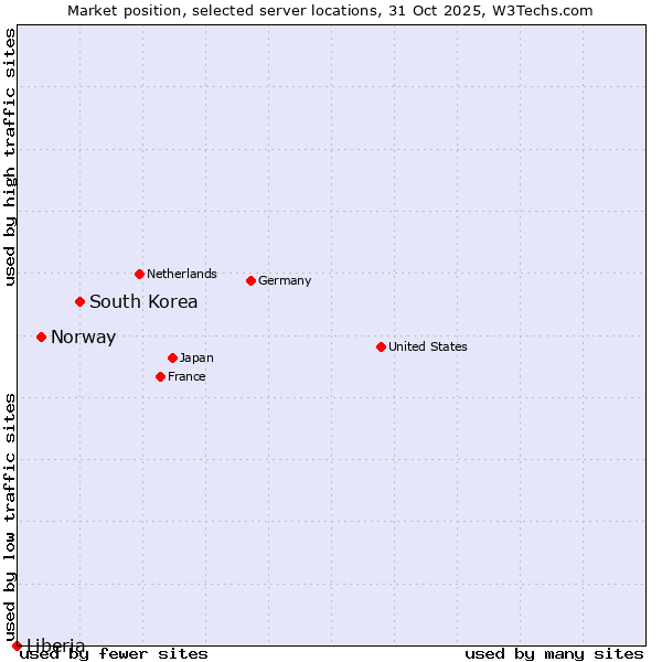 Market position of South Korea vs. Norway vs. Liberia