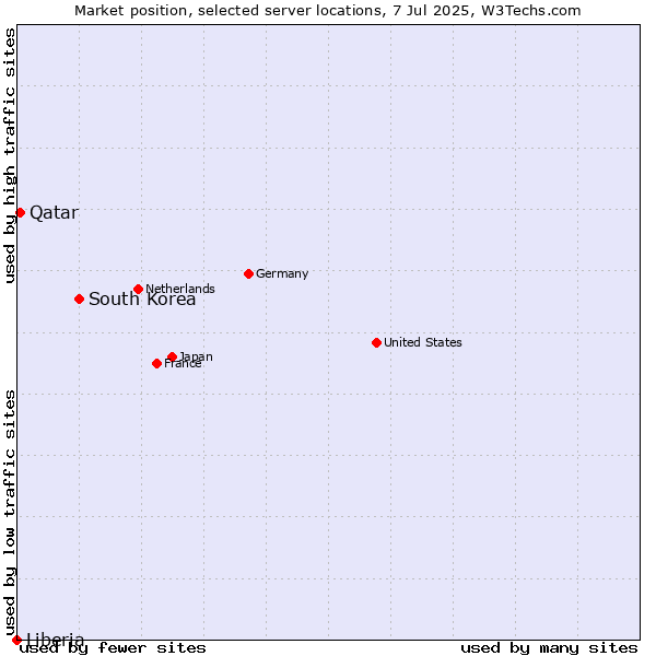 Market position of South Korea vs. Qatar vs. Liberia