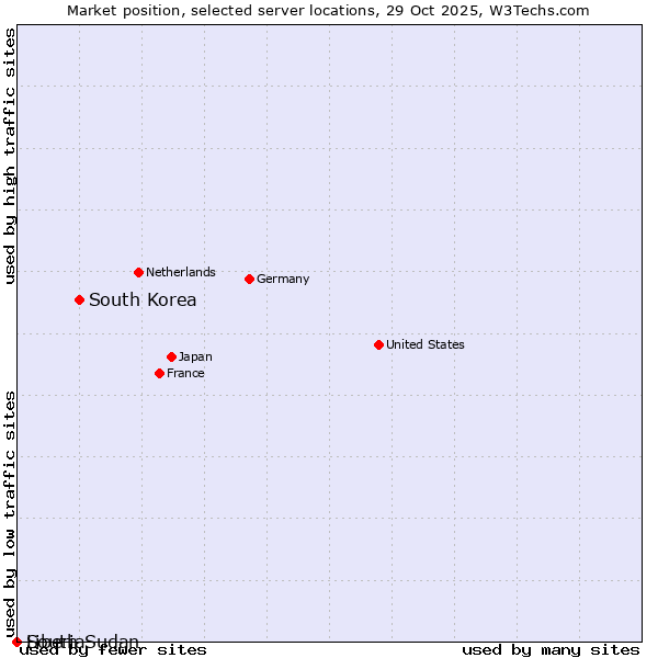 Market position of South Korea vs. Liberia vs. South Sudan