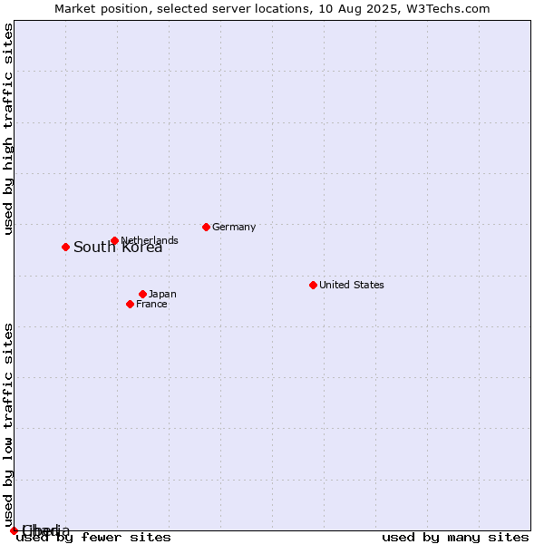 Market position of South Korea vs. Liberia vs. Chad