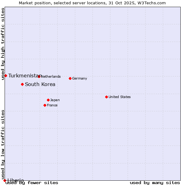 Market position of South Korea vs. Turkmenistan vs. Liberia