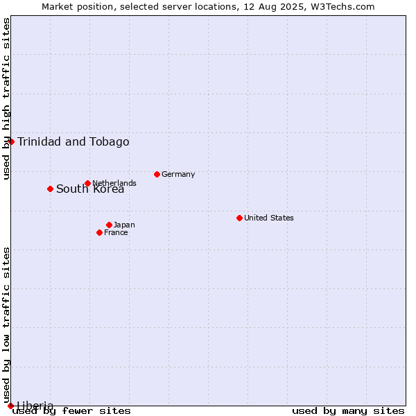 Market position of South Korea vs. Trinidad and Tobago vs. Liberia